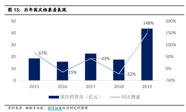 歷年國(guó)慶檔票房.png