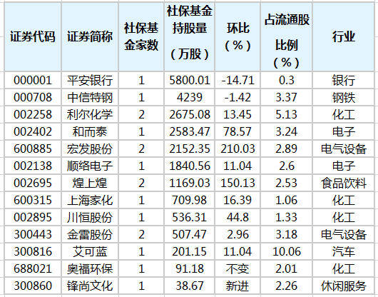 社保基金重倉(cāng)股排行榜.png